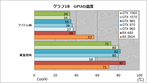 画像ギャラリー No.057のサムネイル画像 / 「GeForce GTX 1060」レビュー。249ドルの新世代ミドルクラスGPU,その性能はGTX 980並みで,消費電力はGTX 960並みだった