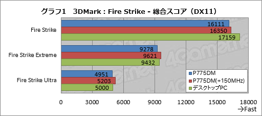 画像ギャラリー No.050のサムネイル画像 / ノートPC向け「GeForce GTX 10」発表。「M」の取れたモバイルPascalは，デスクトップPC向けGPUとほぼ同じ性能を発揮!?