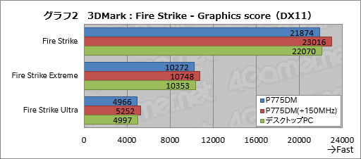 画像ギャラリー No.051のサムネイル画像 / ノートPC向け「GeForce GTX 10」発表。「M」の取れたモバイルPascalは，デスクトップPC向けGPUとほぼ同じ性能を発揮!?