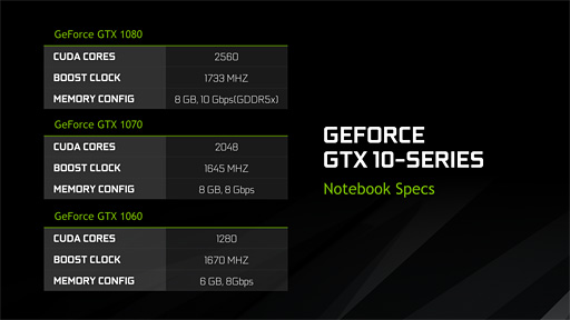 画像ギャラリー No.057のサムネイル画像 / ノートPC向け「GeForce GTX 10」発表。「M」の取れたモバイルPascalは，デスクトップPC向けGPUとほぼ同じ性能を発揮!?