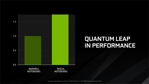 画像ギャラリー No.058のサムネイル画像 / ノートPC向け「GeForce GTX 10」発表。「M」の取れたモバイルPascalは，デスクトップPC向けGPUとほぼ同じ性能を発揮!?