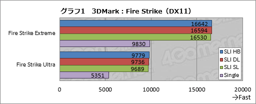 画像ギャラリー No.012のサムネイル画像 / 「GeForce GTX 1080」のSLI構成を試す。「SLI HB Bridge」は必須アイテムなのか？
