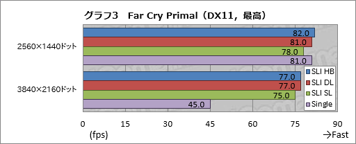 画像ギャラリー No.014のサムネイル画像 / 「GeForce GTX 1080」のSLI構成を試す。「SLI HB Bridge」は必須アイテムなのか？