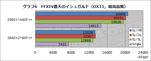 画像ギャラリー No.017のサムネイル画像 / 「GeForce GTX 1080」のSLI構成を試す。「SLI HB Bridge」は必須アイテムなのか？