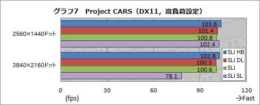 画像ギャラリー No.018のサムネイル画像 / 「GeForce GTX 1080」のSLI構成を試す。「SLI HB Bridge」は必須アイテムなのか？