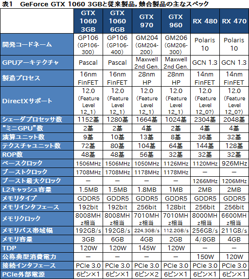 画像ギャラリー No.007のサムネイル画像 / 「GeForce GTX 1060 3GB」レビュー。199ドルの「RX 470キラー」が持つポテンシャルに迫る