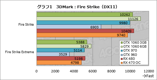 画像ギャラリー No.021のサムネイル画像 / 「GeForce GTX 1060 3GB」レビュー。199ドルの「RX 470キラー」が持つポテンシャルに迫る