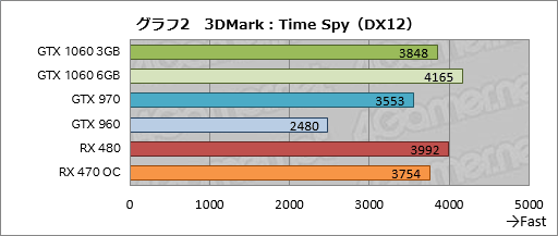 画像ギャラリー No.022のサムネイル画像 / 「GeForce GTX 1060 3GB」レビュー。199ドルの「RX 470キラー」が持つポテンシャルに迫る