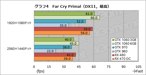 画像ギャラリー No.024のサムネイル画像 / 「GeForce GTX 1060 3GB」レビュー。199ドルの「RX 470キラー」が持つポテンシャルに迫る