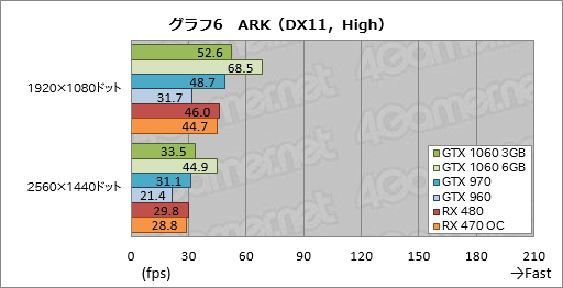 画像ギャラリー No.026のサムネイル画像 / 「GeForce GTX 1060 3GB」レビュー。199ドルの「RX 470キラー」が持つポテンシャルに迫る
