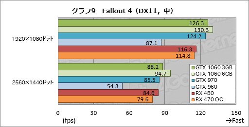 画像ギャラリー No.029のサムネイル画像 / 「GeForce GTX 1060 3GB」レビュー。199ドルの「RX 470キラー」が持つポテンシャルに迫る