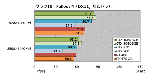 画像ギャラリー No.030のサムネイル画像 / 「GeForce GTX 1060 3GB」レビュー。199ドルの「RX 470キラー」が持つポテンシャルに迫る
