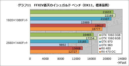 画像ギャラリー No.031のサムネイル画像 / 「GeForce GTX 1060 3GB」レビュー。199ドルの「RX 470キラー」が持つポテンシャルに迫る