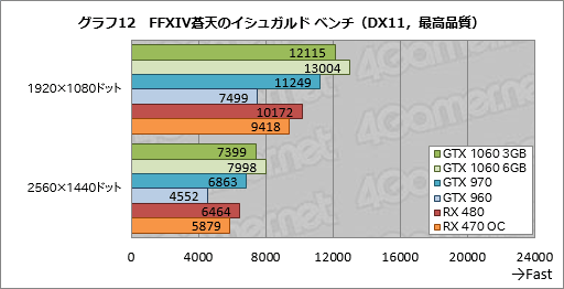 画像ギャラリー No.032のサムネイル画像 / 「GeForce GTX 1060 3GB」レビュー。199ドルの「RX 470キラー」が持つポテンシャルに迫る