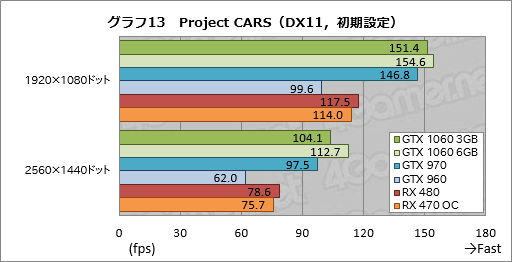 画像ギャラリー No.033のサムネイル画像 / 「GeForce GTX 1060 3GB」レビュー。199ドルの「RX 470キラー」が持つポテンシャルに迫る