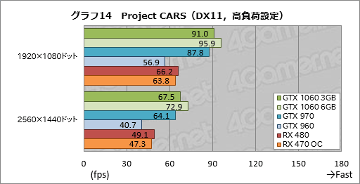 画像ギャラリー No.034のサムネイル画像 / 「GeForce GTX 1060 3GB」レビュー。199ドルの「RX 470キラー」が持つポテンシャルに迫る