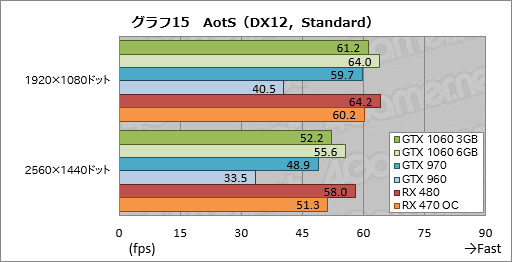 画像ギャラリー No.035のサムネイル画像 / 「GeForce GTX 1060 3GB」レビュー。199ドルの「RX 470キラー」が持つポテンシャルに迫る