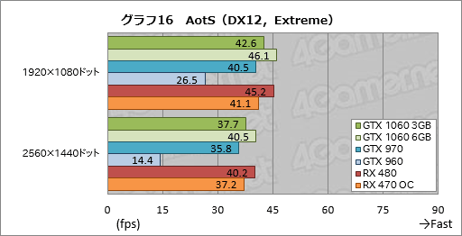画像ギャラリー No.036のサムネイル画像 / 「GeForce GTX 1060 3GB」レビュー。199ドルの「RX 470キラー」が持つポテンシャルに迫る