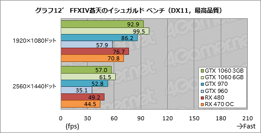 画像ギャラリー No.038のサムネイル画像 / 「GeForce GTX 1060 3GB」レビュー。199ドルの「RX 470キラー」が持つポテンシャルに迫る