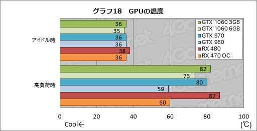 画像ギャラリー No.048のサムネイル画像 / 「GeForce GTX 1060 3GB」レビュー。199ドルの「RX 470キラー」が持つポテンシャルに迫る
