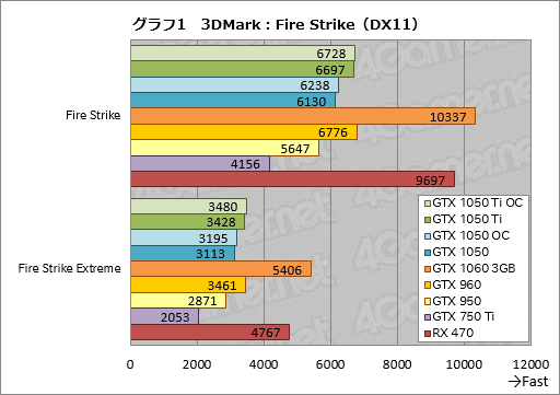 画像ギャラリー No.031のサムネイル画像 / 「GeForce GTX 1050 Ti」「GeForce GTX 1050」レビュー。上位モデルは「補助電源不要版GTX 960」だ