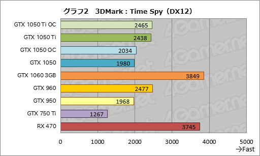 画像ギャラリー No.032のサムネイル画像 / 「GeForce GTX 1050 Ti」「GeForce GTX 1050」レビュー。上位モデルは「補助電源不要版GTX 960」だ