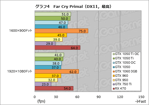 画像ギャラリー No.034のサムネイル画像 / 「GeForce GTX 1050 Ti」「GeForce GTX 1050」レビュー。上位モデルは「補助電源不要版GTX 960」だ