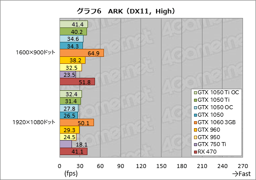 画像ギャラリー No.036のサムネイル画像 / 「GeForce GTX 1050 Ti」「GeForce GTX 1050」レビュー。上位モデルは「補助電源不要版GTX 960」だ