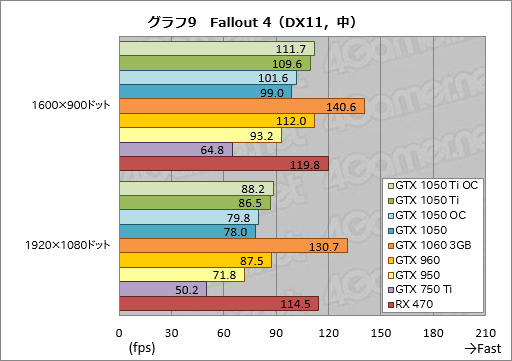 画像ギャラリー No.039のサムネイル画像 / 「GeForce GTX 1050 Ti」「GeForce GTX 1050」レビュー。上位モデルは「補助電源不要版GTX 960」だ
