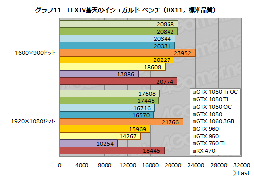 画像ギャラリー No.041のサムネイル画像 / 「GeForce GTX 1050 Ti」「GeForce GTX 1050」レビュー。上位モデルは「補助電源不要版GTX 960」だ