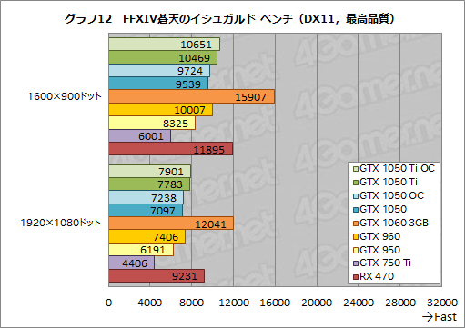 画像ギャラリー No.042のサムネイル画像 / 「GeForce GTX 1050 Ti」「GeForce GTX 1050」レビュー。上位モデルは「補助電源不要版GTX 960」だ