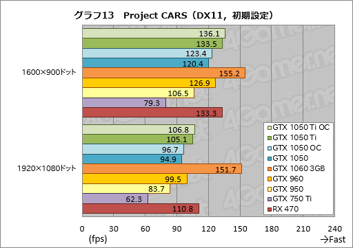 画像ギャラリー No.043のサムネイル画像 / 「GeForce GTX 1050 Ti」「GeForce GTX 1050」レビュー。上位モデルは「補助電源不要版GTX 960」だ