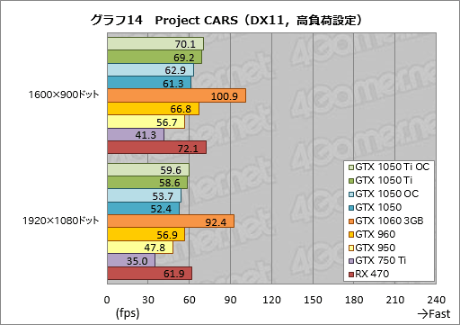 画像ギャラリー No.044のサムネイル画像 / 「GeForce GTX 1050 Ti」「GeForce GTX 1050」レビュー。上位モデルは「補助電源不要版GTX 960」だ