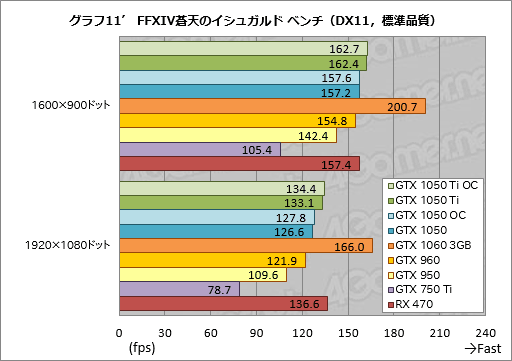 画像ギャラリー No.047のサムネイル画像 / 「GeForce GTX 1050 Ti」「GeForce GTX 1050」レビュー。上位モデルは「補助電源不要版GTX 960」だ