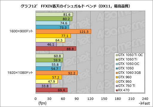 画像ギャラリー No.048のサムネイル画像 / 「GeForce GTX 1050 Ti」「GeForce GTX 1050」レビュー。上位モデルは「補助電源不要版GTX 960」だ