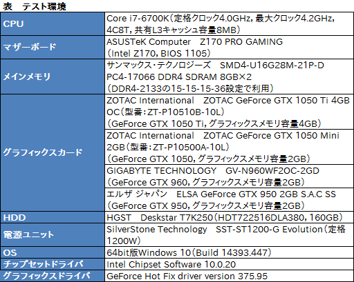 画像ギャラリー No.028のサムネイル画像 / 「ZOTAC GeForce GTX 1050 Ti 4GB OC」「ZOTAC GeForce GTX 1050 Mini 2GB」をテスト。短尺Pascalカードの存在意義に迫る