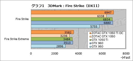 画像ギャラリー No.031のサムネイル画像 / 「ZOTAC GeForce GTX 1050 Ti 4GB OC」「ZOTAC GeForce GTX 1050 Mini 2GB」をテスト。短尺Pascalカードの存在意義に迫る