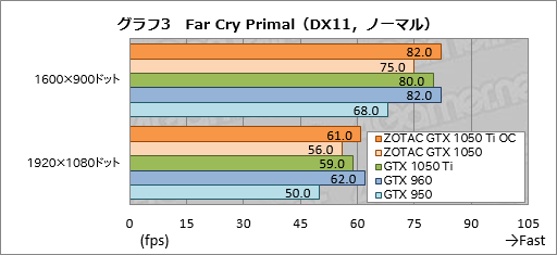 画像ギャラリー No.033のサムネイル画像 / 「ZOTAC GeForce GTX 1050 Ti 4GB OC」「ZOTAC GeForce GTX 1050 Mini 2GB」をテスト。短尺Pascalカードの存在意義に迫る
