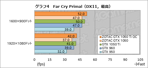 画像ギャラリー No.034のサムネイル画像 / 「ZOTAC GeForce GTX 1050 Ti 4GB OC」「ZOTAC GeForce GTX 1050 Mini 2GB」をテスト。短尺Pascalカードの存在意義に迫る