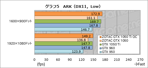 画像ギャラリー No.035のサムネイル画像 / 「ZOTAC GeForce GTX 1050 Ti 4GB OC」「ZOTAC GeForce GTX 1050 Mini 2GB」をテスト。短尺Pascalカードの存在意義に迫る