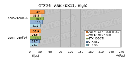 画像ギャラリー No.036のサムネイル画像 / 「ZOTAC GeForce GTX 1050 Ti 4GB OC」「ZOTAC GeForce GTX 1050 Mini 2GB」をテスト。短尺Pascalカードの存在意義に迫る