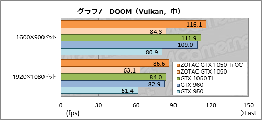 画像ギャラリー No.037のサムネイル画像 / 「ZOTAC GeForce GTX 1050 Ti 4GB OC」「ZOTAC GeForce GTX 1050 Mini 2GB」をテスト。短尺Pascalカードの存在意義に迫る