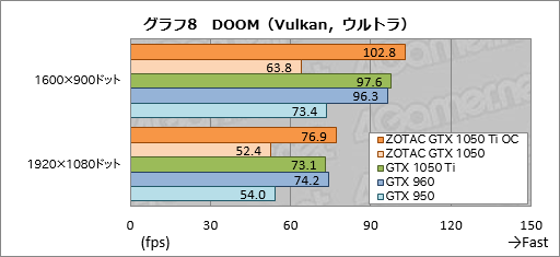 画像ギャラリー No.038のサムネイル画像 / 「ZOTAC GeForce GTX 1050 Ti 4GB OC」「ZOTAC GeForce GTX 1050 Mini 2GB」をテスト。短尺Pascalカードの存在意義に迫る