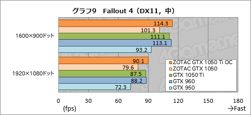 画像ギャラリー No.039のサムネイル画像 / 「ZOTAC GeForce GTX 1050 Ti 4GB OC」「ZOTAC GeForce GTX 1050 Mini 2GB」をテスト。短尺Pascalカードの存在意義に迫る