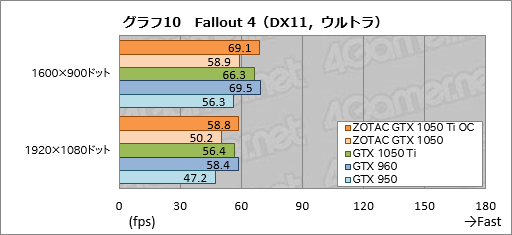画像ギャラリー No.040のサムネイル画像 / 「ZOTAC GeForce GTX 1050 Ti 4GB OC」「ZOTAC GeForce GTX 1050 Mini 2GB」をテスト。短尺Pascalカードの存在意義に迫る