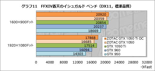 画像ギャラリー No.041のサムネイル画像 / 「ZOTAC GeForce GTX 1050 Ti 4GB OC」「ZOTAC GeForce GTX 1050 Mini 2GB」をテスト。短尺Pascalカードの存在意義に迫る