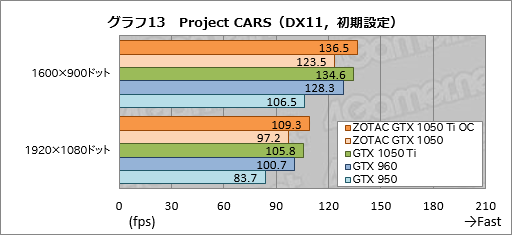 画像ギャラリー No.043のサムネイル画像 / 「ZOTAC GeForce GTX 1050 Ti 4GB OC」「ZOTAC GeForce GTX 1050 Mini 2GB」をテスト。短尺Pascalカードの存在意義に迫る