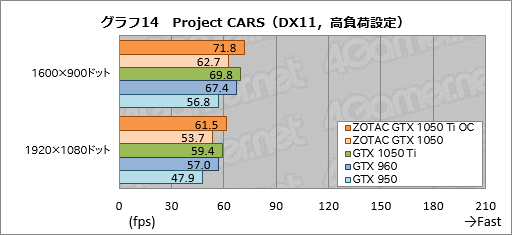 画像ギャラリー No.044のサムネイル画像 / 「ZOTAC GeForce GTX 1050 Ti 4GB OC」「ZOTAC GeForce GTX 1050 Mini 2GB」をテスト。短尺Pascalカードの存在意義に迫る