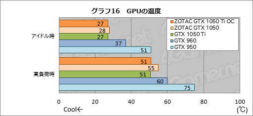 画像ギャラリー No.046のサムネイル画像 / 「ZOTAC GeForce GTX 1050 Ti 4GB OC」「ZOTAC GeForce GTX 1050 Mini 2GB」をテスト。短尺Pascalカードの存在意義に迫る