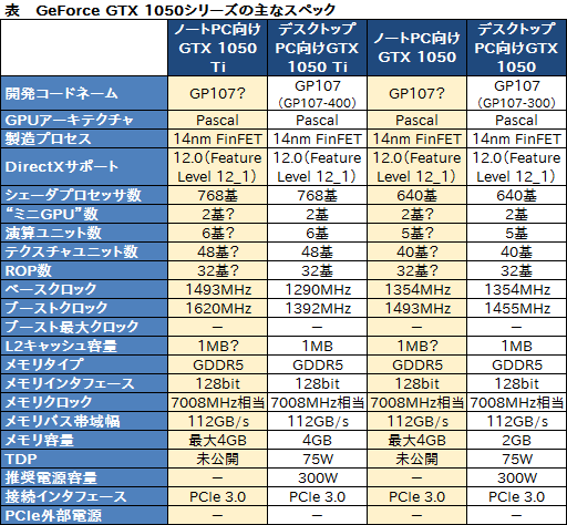 画像ギャラリー No.002のサムネイル画像 / NVIDIA,ノートPC向け「GeForce GTX 1050 Ti」「GeForce GTX 1050」を製品リストに追加